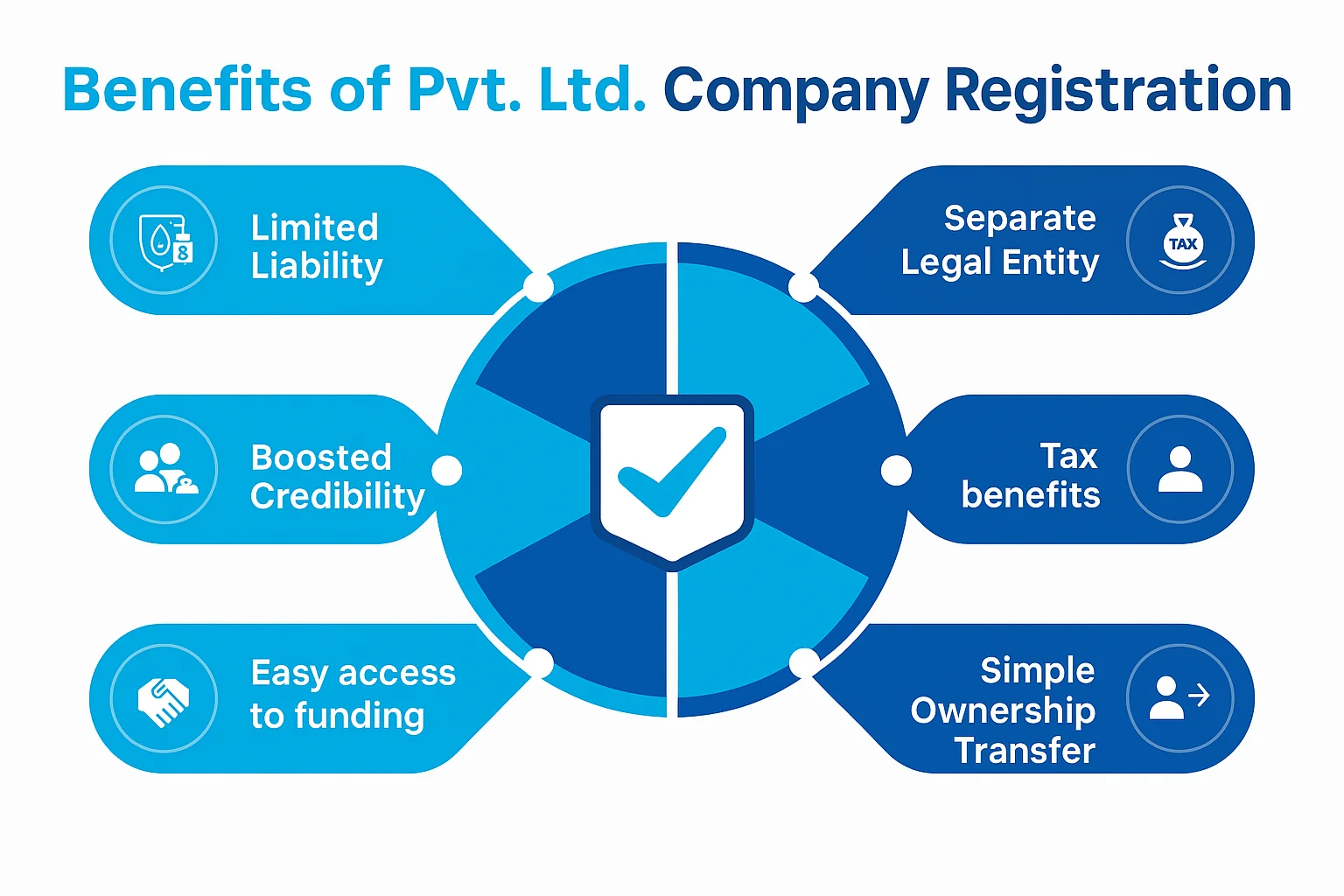 Diagram showing benefits of Private Limited Company Registration like Limited Liability, Boosted Credibility, and Tax Benefits